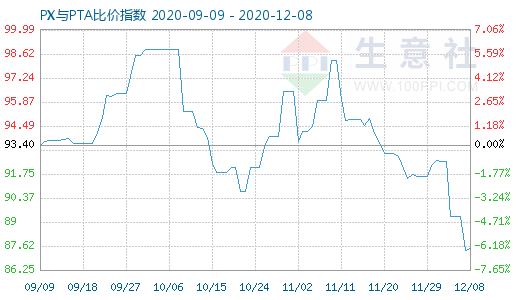 12月8日PX與PTA比價指數(shù)圖
