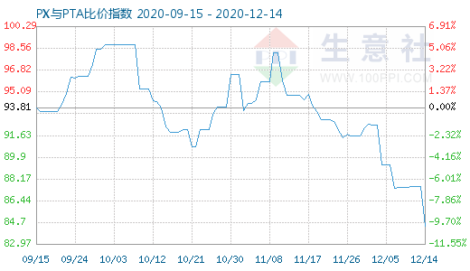 12月14日PX與PTA比價(jià)指數(shù)圖