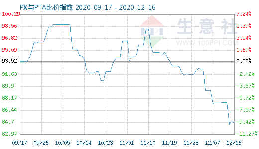 12月16日PX與PTA比價(jià)指數(shù)圖