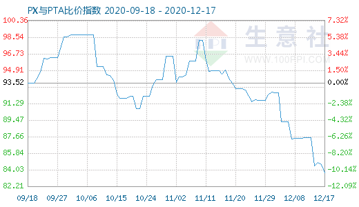 12月17日PX與PTA比價(jià)指數(shù)圖