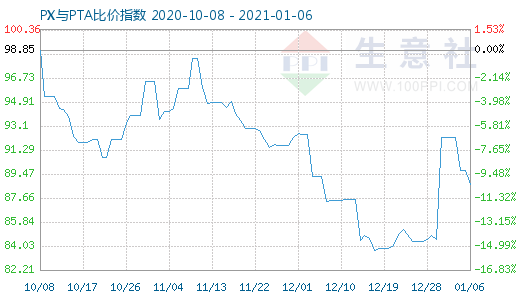 1月6日PX與PTA比價指數(shù)圖