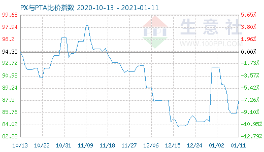 1月11日PX與PTA比價(jià)指數(shù)圖
