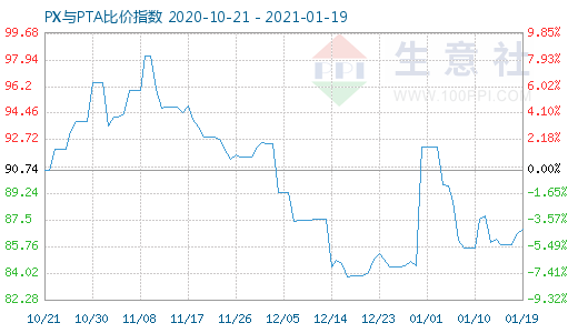 1月19日PX與PTA比價(jià)指數(shù)圖