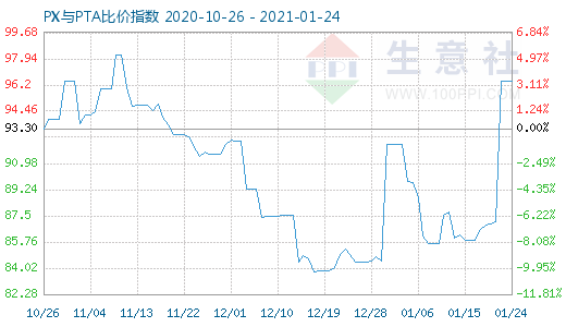 1月24日PX與PTA比價(jià)指數(shù)圖
