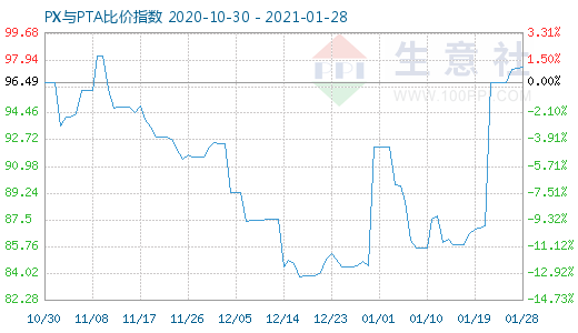 1月28日PX與PTA比價(jià)指數(shù)圖