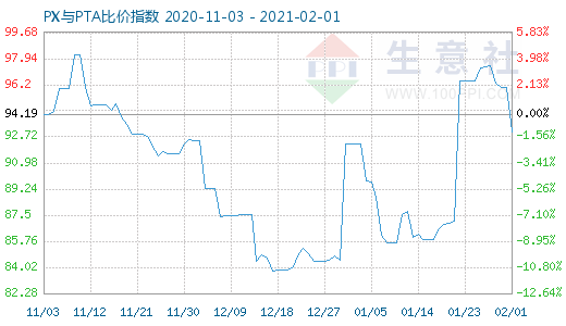2月1日PX與PTA比價(jià)指數(shù)圖
