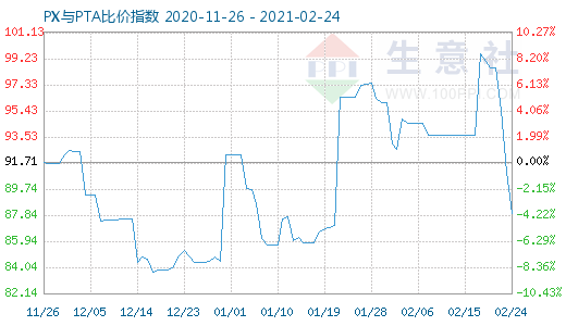 2月24日PX與PTA比價指數(shù)圖