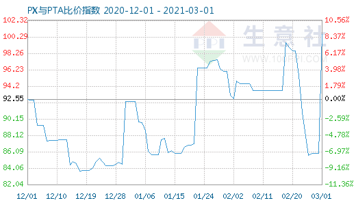 3月1日PX與PTA比價指數(shù)圖
