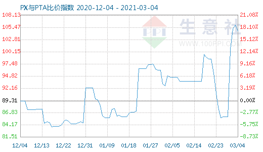 3月4日PX與PTA比價(jià)指數(shù)圖