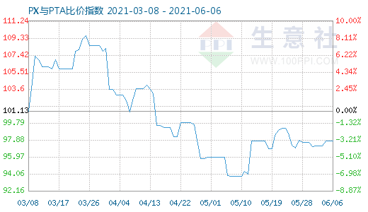 6月6日PX與PTA比價指數(shù)圖