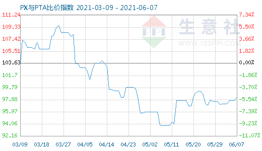 6月7日PX與PTA比價(jià)指數(shù)圖