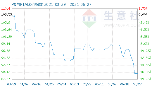 6月27日PX與PTA比價(jià)指數(shù)圖