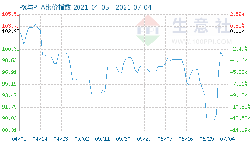 7月4日PX與PTA比價指數(shù)圖