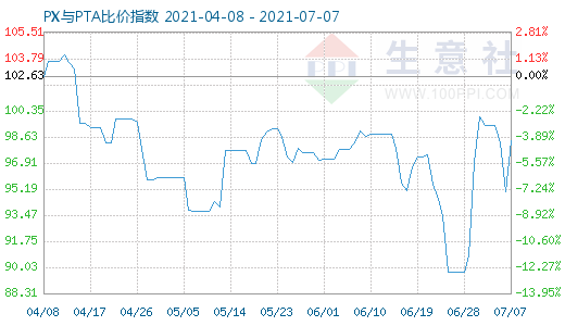 7月7日PX與PTA比價(jià)指數(shù)圖