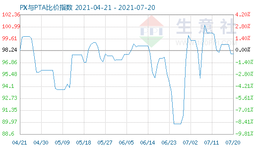 7月20日PX與PTA比價指數(shù)圖