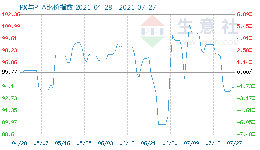 7月27日PX與PTA比價(jià)指數(shù)圖