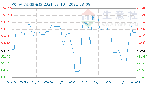 8月8日PX與PTA比價指數(shù)圖