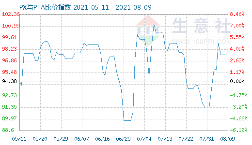 8月9日PX與PTA比價(jià)指數(shù)圖