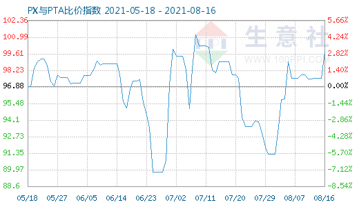 8月16日PX與PTA比價(jià)指數(shù)圖