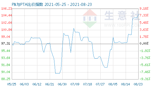 8月23日PX與PTA比價指數(shù)圖