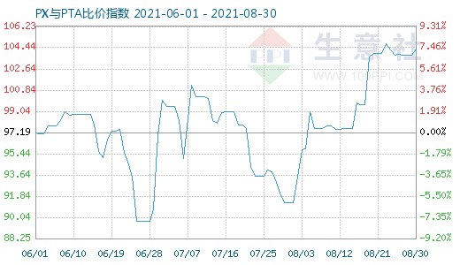 8月30日PX與PTA比價指數(shù)圖