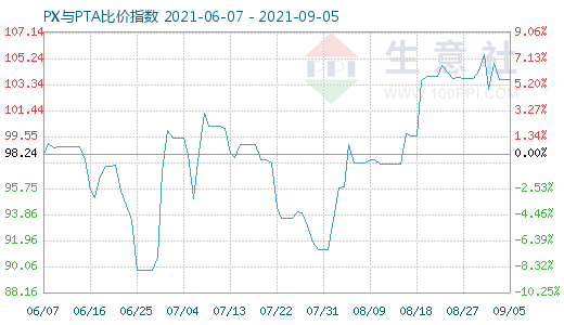 9月5日PX與PTA比價(jià)指數(shù)圖