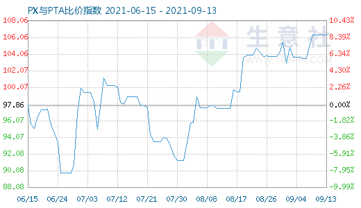 9月13日PX與PTA比價(jià)指數(shù)圖