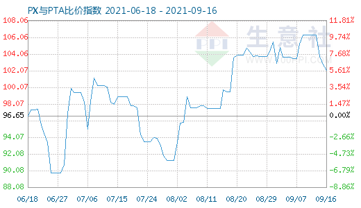 9月16日PX與PTA比價(jià)指數(shù)圖