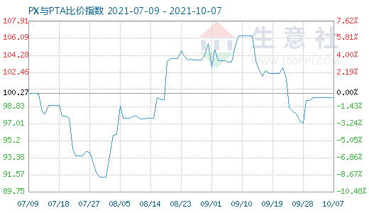 10月7日PX與PTA比價指數(shù)圖