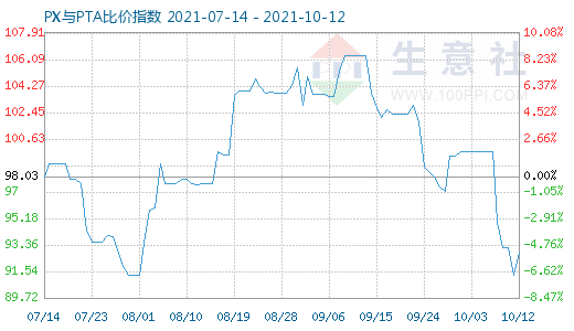10月12日PX與PTA比價(jià)指數(shù)圖