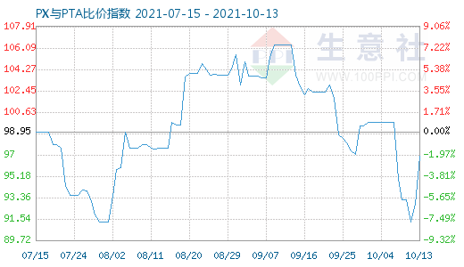 10月13日PX與PTA比價(jià)指數(shù)圖