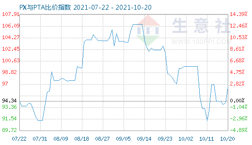 10月20日PX與PTA比價指數(shù)圖