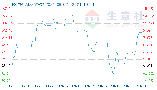 10月31日PX與PTA比價(jià)指數(shù)圖