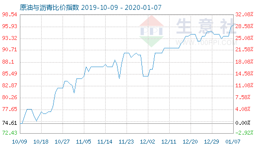 1月7日原油與瀝青比價指數圖