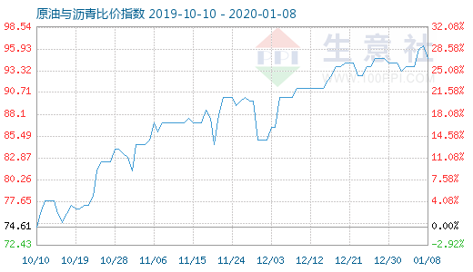 1月8日原油與瀝青比價(jià)指數(shù)圖