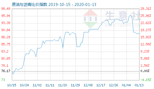 1月13日原油與瀝青比價(jià)指數(shù)圖
