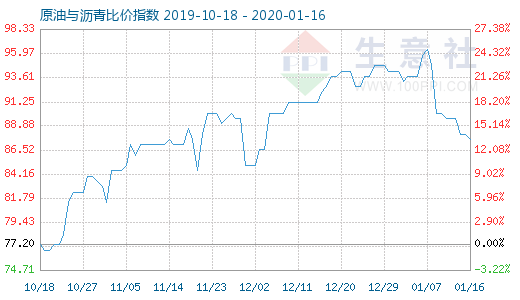 1月16日原油與瀝青比價(jià)指數(shù)圖
