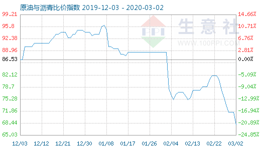 3月2日原油與瀝青比價指數(shù)圖