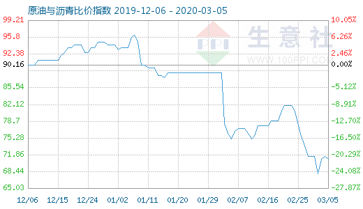3月5日原油與瀝青比價(jià)指數(shù)圖