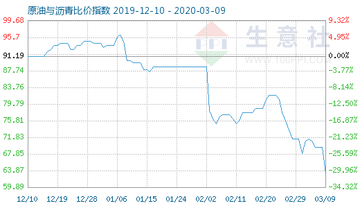 3月9日原油與瀝青比價指數(shù)圖