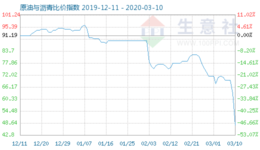 3月10日原油與瀝青比價指數(shù)圖