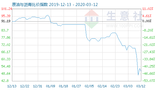 3月12日原油與瀝青比價指數圖