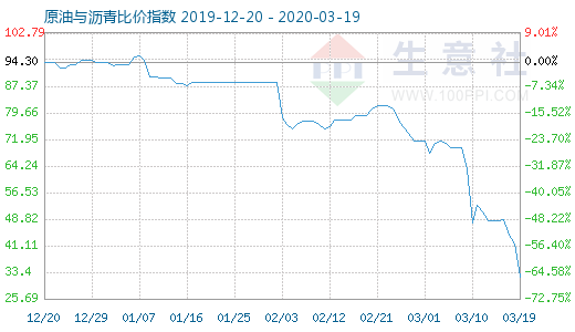 3月19日原油與瀝青比價指數(shù)圖