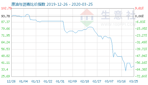 3月25日原油與瀝青比價(jià)指數(shù)圖