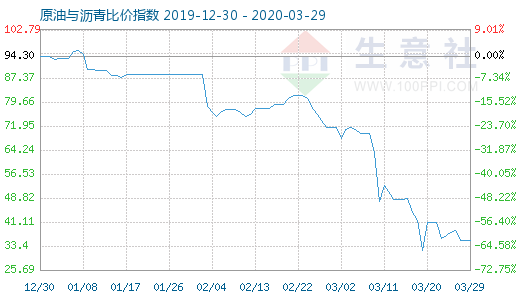 3月29日原油與瀝青比價指數圖