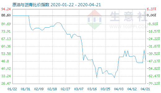 4月21日原油與瀝青比價(jià)指數(shù)圖