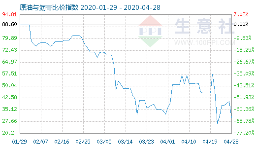 4月28日原油與瀝青比價(jià)指數(shù)圖