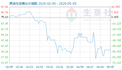 5月5日原油與瀝青比價(jià)指數(shù)圖