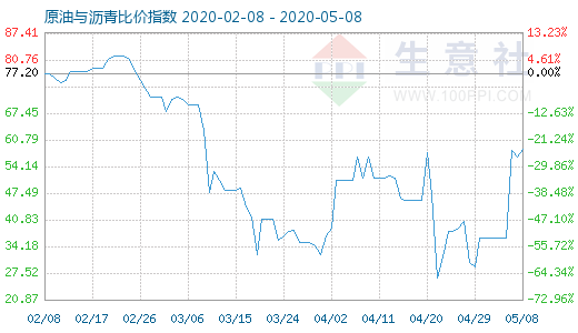 5月8日原油與瀝青比價指數(shù)圖
