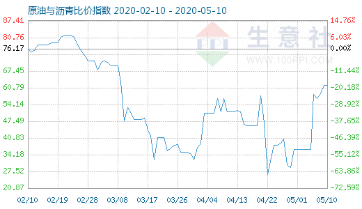5月10日原油與瀝青比價指數(shù)圖